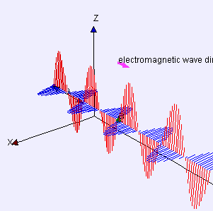 Electromagnetic wave 3D representation